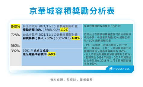 京華城案偵結起訴！容積率840的京華城奇蹟！京華城爭議？京華廣場最新進度！ Housefeel 房感