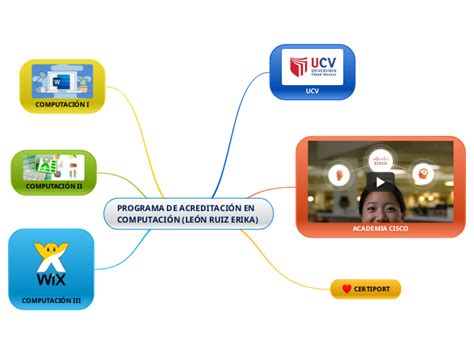 Programa De AcreditaciÓn En ComputaciÓn L Mind Map