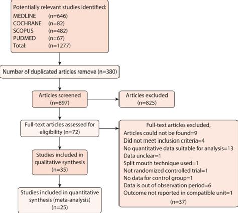 Comparative Effectiveness Of Interventions For The Treatment Of Denture