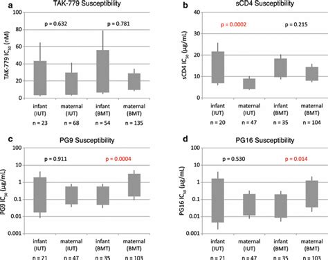 Breast Milk And In Utero Transmission Of Hiv Select For Envelope