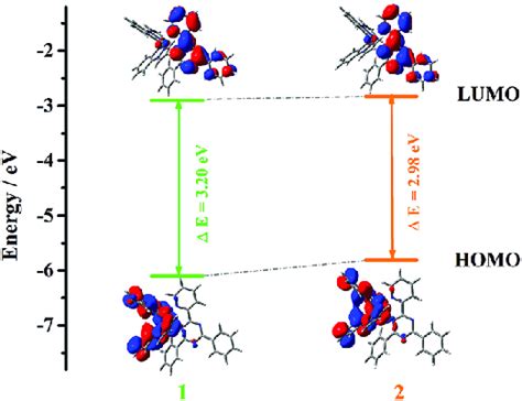 Molecular Orbital Diagrams And Calculated Homo Lumo Energy Levels For