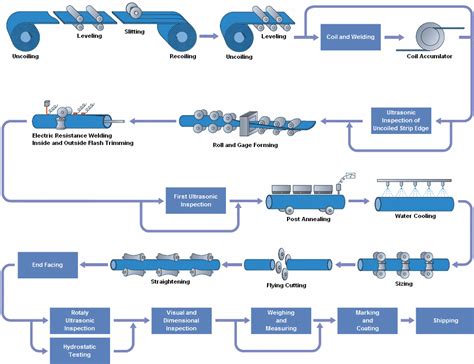 Longitudinally Welded Pipes