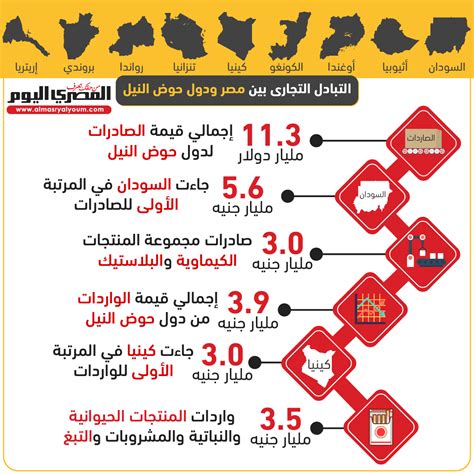 التبادل التجارى بين مصر ودول حوض النيل المصري اليوم