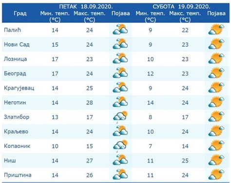 LEDENI TALAS PREKIDA TROPSKI SEPTEMBAR Evo kada će odzvoniti letu u