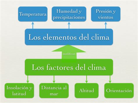 Ciencias Sociales 6º Primaria Tema 2 El Clima De EspaÑa