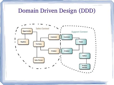 Implementing Domain Driven Design Domain Driven Design A Short Introduction To A Complex