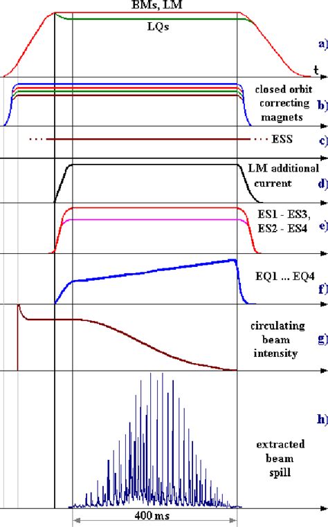 Figure From Nuclotron Beam Extraction Control Semantic Scholar