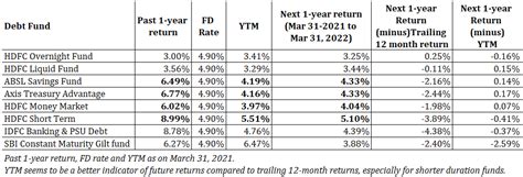 Dont Compare 1 Year Bank Fd Interest Rate Against Past 12 Month Debt