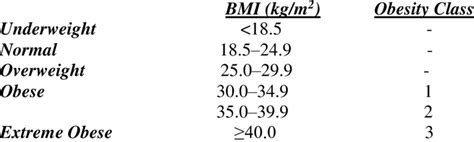 1 Classification Of Obesity Download Table