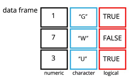 Data Frames