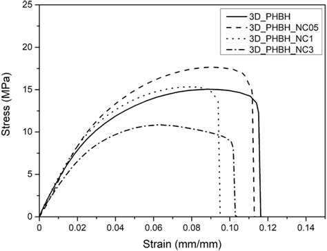 Representative Stress Strain Curves From Quasi Static Tensile Tests Of Download Scientific