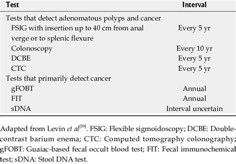 Colorectal Cancer Screening Guidelines For The United States Guidelines