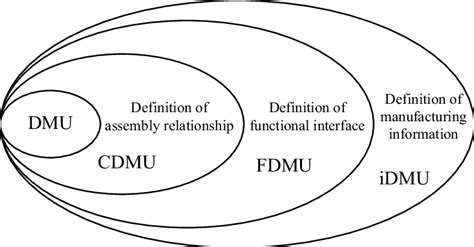 evolution  dmu  airbus  scientific diagram
