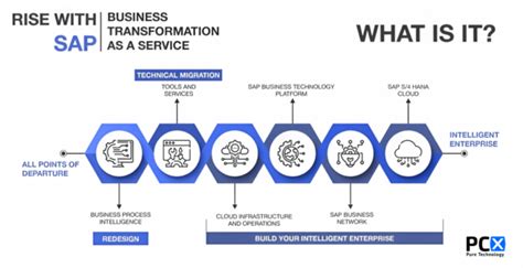 Rise With Sap The Future Of Business Transformation