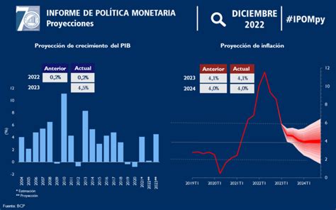 Mejor Panorama Para La Inflación En El 2023 Ante El Anclaje De