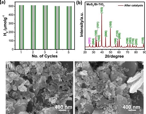 A Recycling Test Of Mos Bi Tio For Photocatalytic H Generation