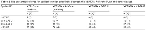 comparison  corneal power obtained  verion image guided surgery