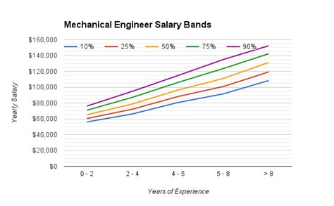 Mechanical Engineering Money