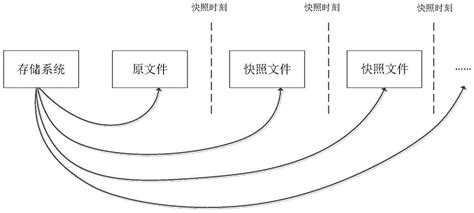 一种快照合并方法、装置、设备及存储介质与流程