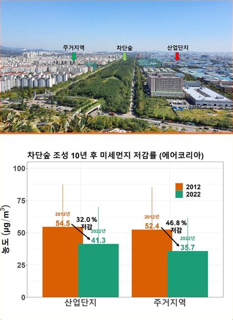 미세먼지 차단숲 저감효과 크다