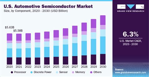 Automotive Semiconductor Market Share Drivers And Restraints By 2028