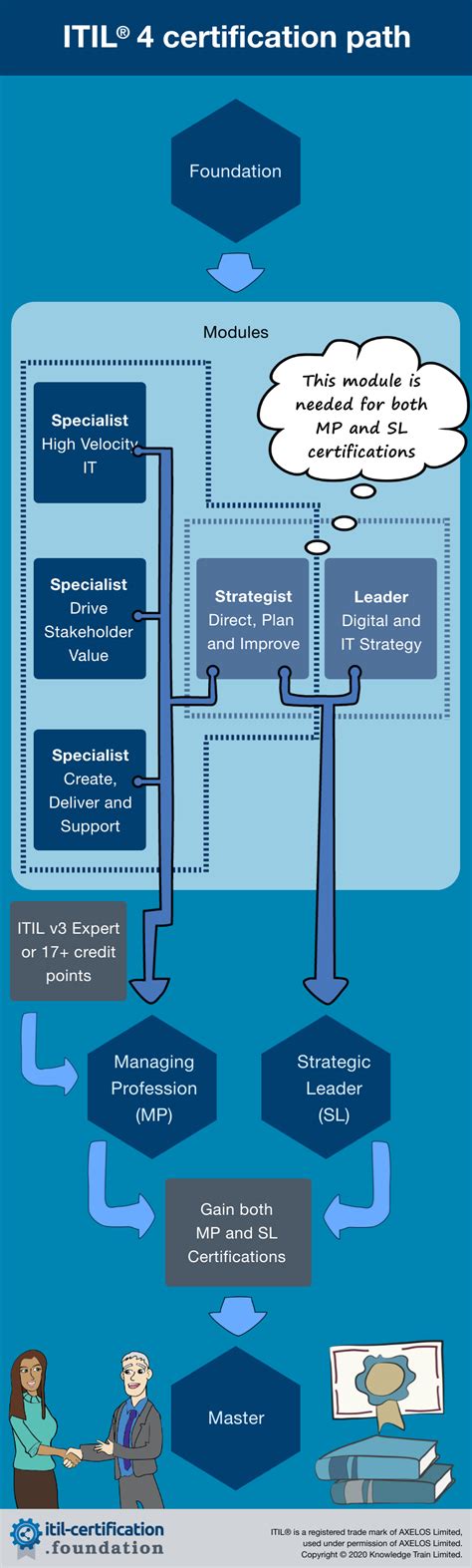 Itil V4 Itil V4 Foundation Itil V4 Certification Itil V4