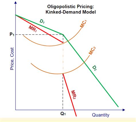 [solved] Use The Kinked Demand Curve To Explain Why Oligopolists Practice Course Hero