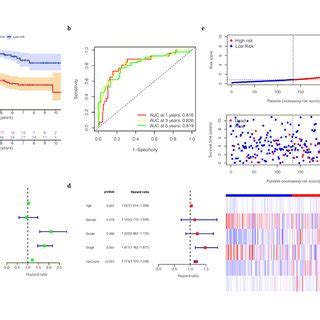 Evaluation Of The M6A Related LncRNAs Prognostic Signature In Training