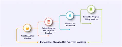 What Is Progress Invoicing And How Does It Benefit Your Business