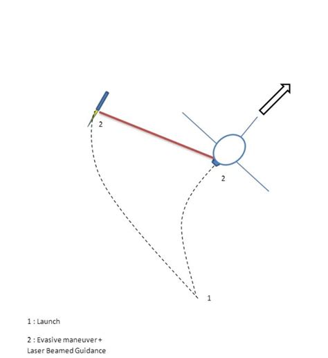 Simplified Rocket Guidance System For Atmospheric Boost Ascent And