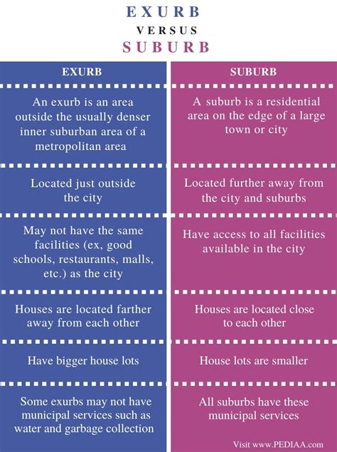 What is the Difference Between Exurb and Suburb - Pediaa.Com