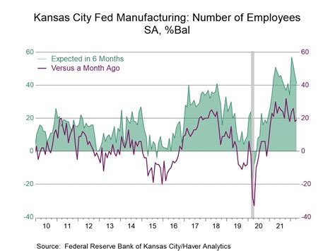 Frb Kansas City Manufacturing Index Slips But Remains Elevated Haver