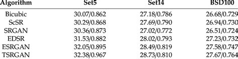 Average Psnr Db Ssim Comparison Of Different Sr Algorithms On Set5 Download Scientific