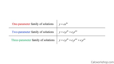 Solving Initial Value Problems Ivps A Comprehensive Guide