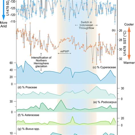 Pliopleistocene Water Temperature Records From The Indian Ocean We