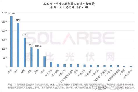 通威股份sh600438 隆基绿能sh601012 晶澳科技sz002459 一季度通威组件中标 雪球