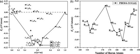 A Calculated Formation Energy Per Atom Ef Ev Atom⁻¹ As A Function