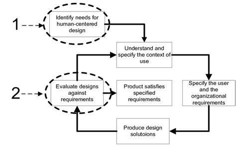 2 Application Of Ccpe In Iso 13407 Human Centred Design Activities