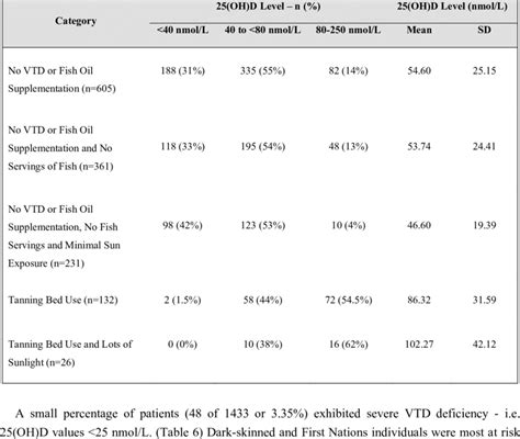 Vitamin D Status By Significant Lifestyle Characteristics Download Table