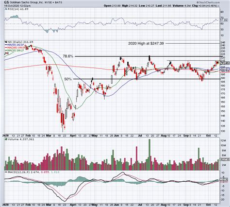 When to Buy Goldman Sachs After It Crushes Earnings - TheStreet