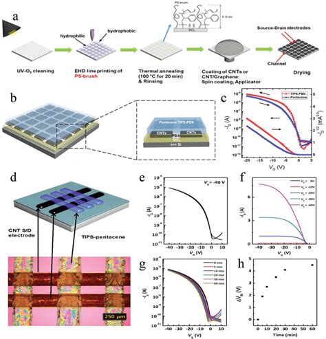 Fabrication Of Electrodes Of Carbon Materials By Ejet Printing A