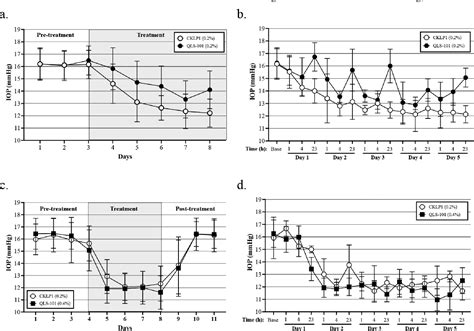 PDF Ocular Hypotensive Properties And Biochemical Profile Of QLS 101