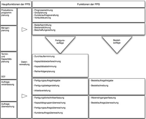 Produktionsplanung Und Steuerung Karteikarten Quizlet