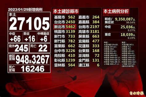 春節尾聲疫情升溫！今新增27105本土病例 較上週日增436％ 自由電子報 Line Today