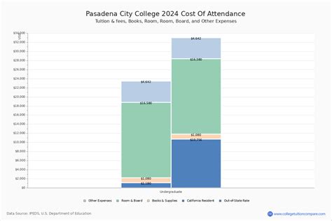 Pasadena City College - Tuition & Fees, Net Price