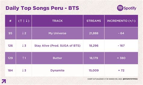 BTS Spotify Perú on Twitter BTS twt en Daily Top Songs de