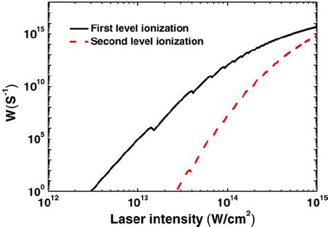 The First Solid Line And Second Level Dash Line Ionization Rate Of Download Scientific