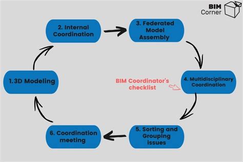 Checklist - secret weapon of BIM Coordinator – Bim Corner