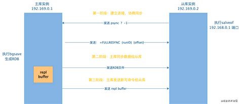 Redis：主从库模式、哨兵和分片集群 腾讯云开发者社区 腾讯云