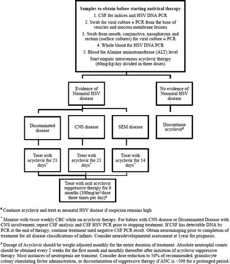 Management Of Neonatal Herpes Simplex Virus Infection And Exposure